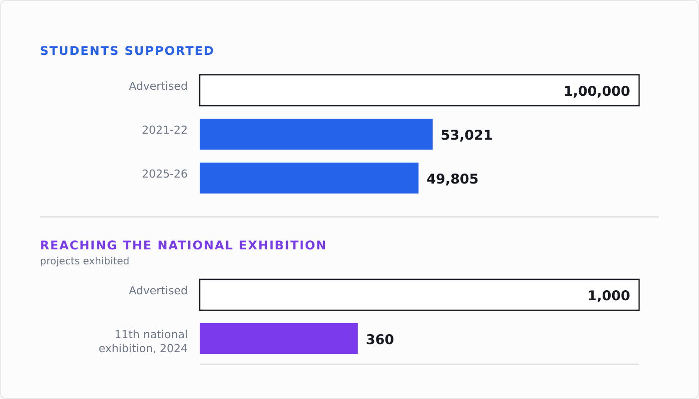 Bar comparison showing the INSPIRE scheme's advertised figures against the delivered ones: about 50,000 students supported against an advertised one lakh, and 360 projects at the national exhibition against an advertised thousand.