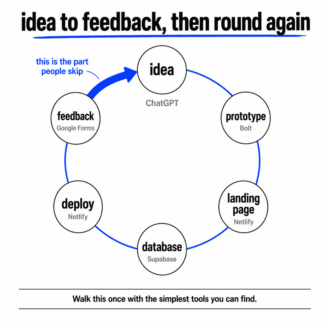 A six step build loop drawn as a ring: idea, prototype, landing page, database, deploy and feedback, with feedback returning to idea. Tool names sit under each step.