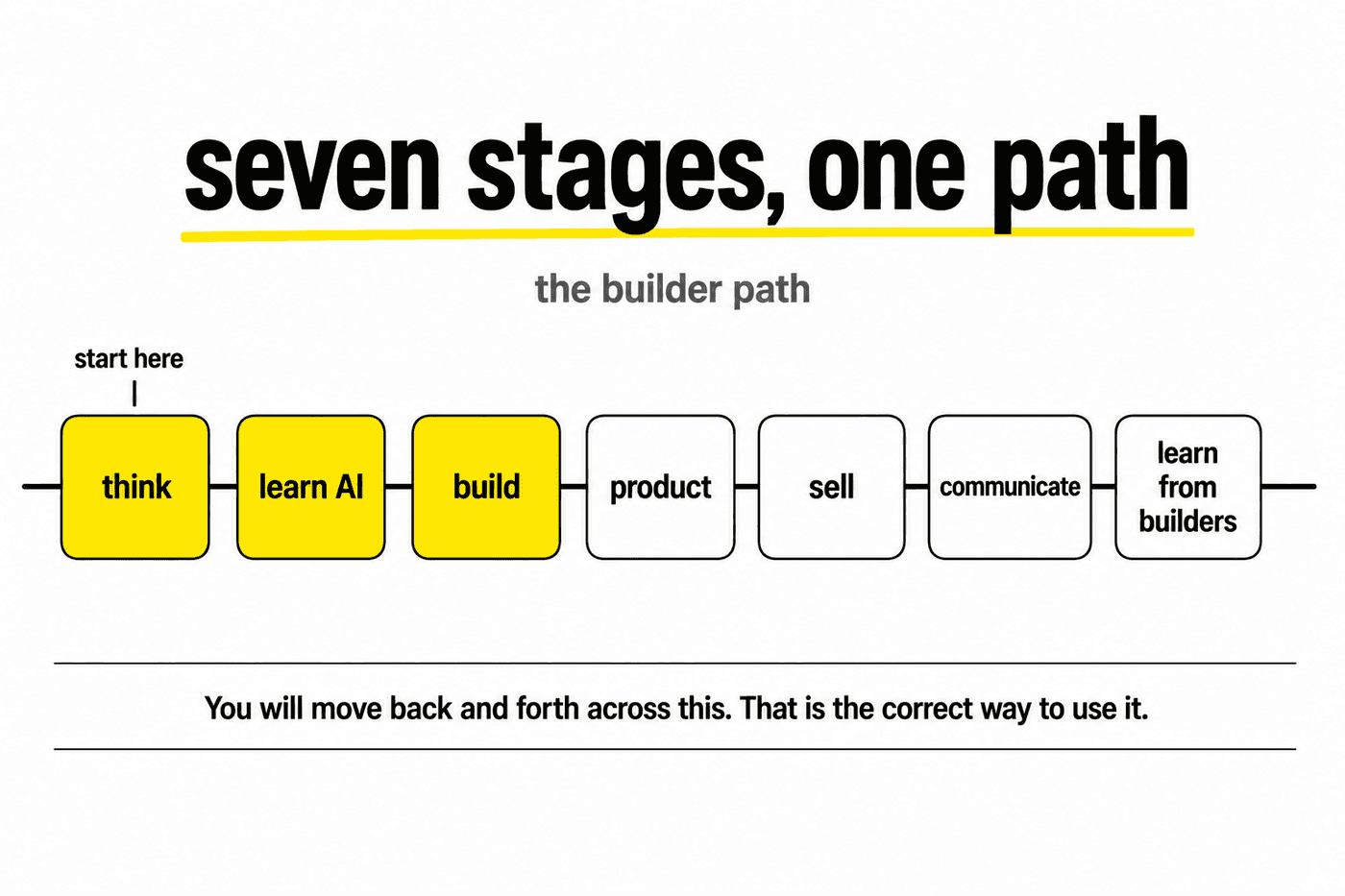 A seven stage builder path running left to right: think, learn AI, build, product, sell, communicate, and learn from builders. The first three are highlighted. A line continues past the seventh stage.