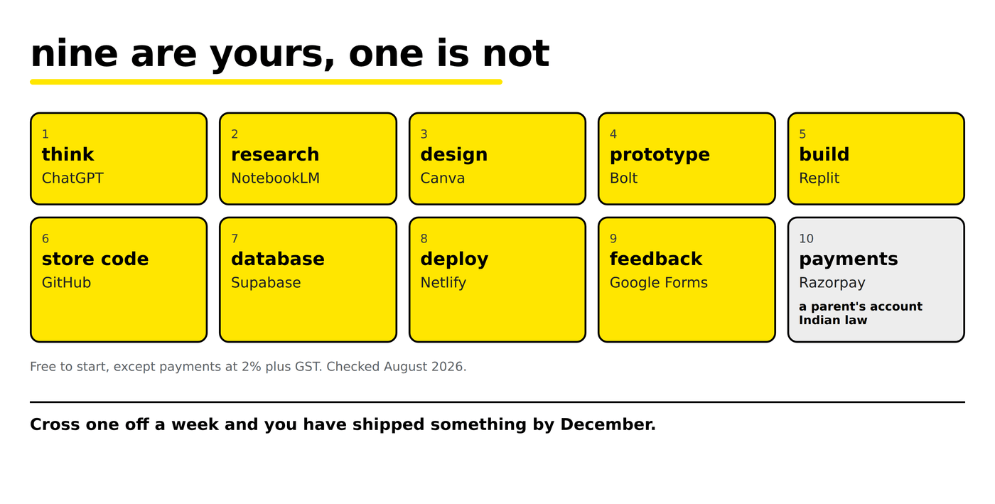 A strip of ten build stages from thinking to payments. The first nine are highlighted to show a student can hold the account themselves. Only the tenth, payments through Razorpay, must sit in a parent's name.