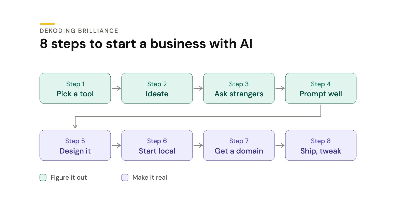 Diagram titled 8 steps to start a business with AI: steps 1 to 4, pick a tool, ideate, ask strangers, prompt well, under figure it out, then steps 5 to 8, design it, start local, get a domain, ship and tweak, under make it real.