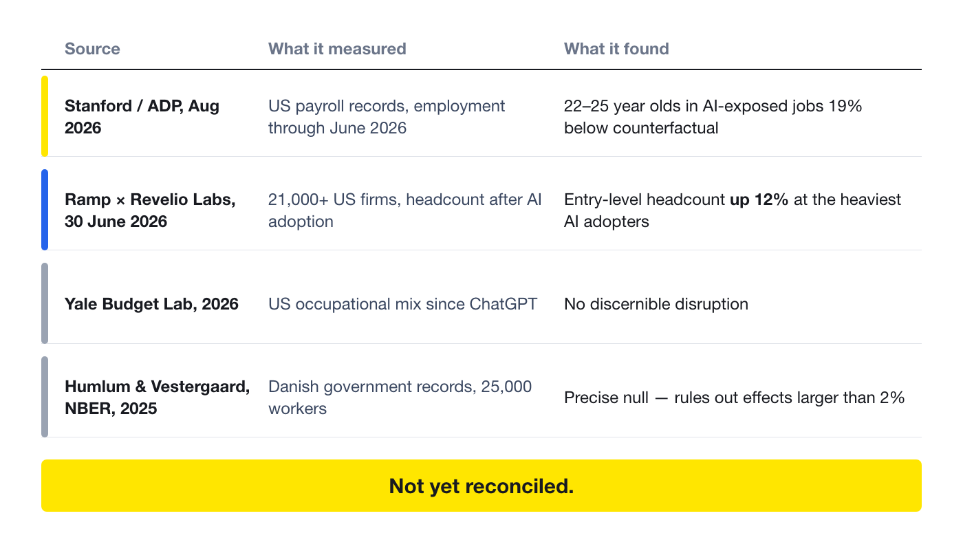 A four-row comparison showing that Stanford&rsquo;s payroll data found a 19% entry-level gap, a study of 21,000 firms found entry-level headcount up 12% at heavy AI adopters, Yale found no disruption, and a Danish study found a precise null result.