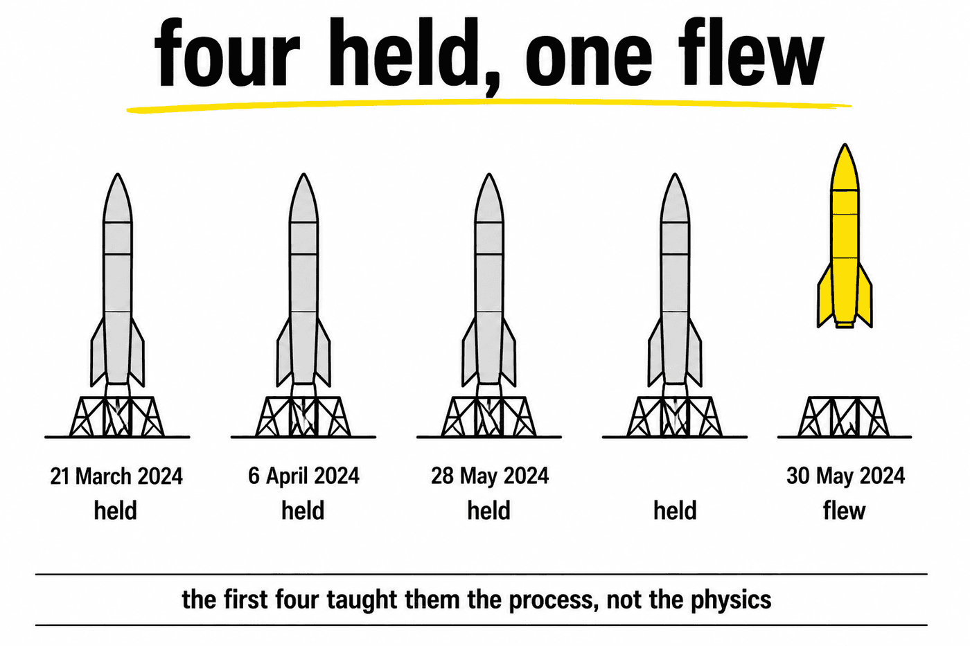 Five rockets on launch pads in date order. The first four remain on the pad, marked held, dated March to May 2024. The fifth is in the air, marked flew, dated 30 May 2024.