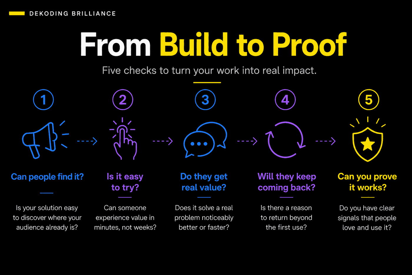 Five checks that turn a build into real evidence: can people find it, is it easy to try, do they get value, do they return, can you prove it works.