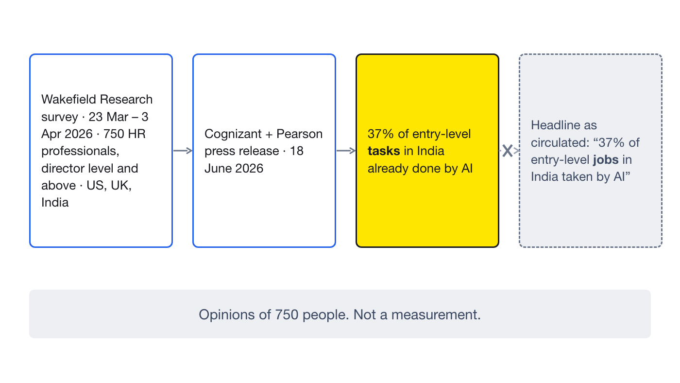 A four-step chain showing how a Cognizant and Pearson survey of 750 HR professionals, which reported that AI performs 37% of entry-level tasks in India, became a widely circulated claim that AI has taken 37% of entry-level jobs.