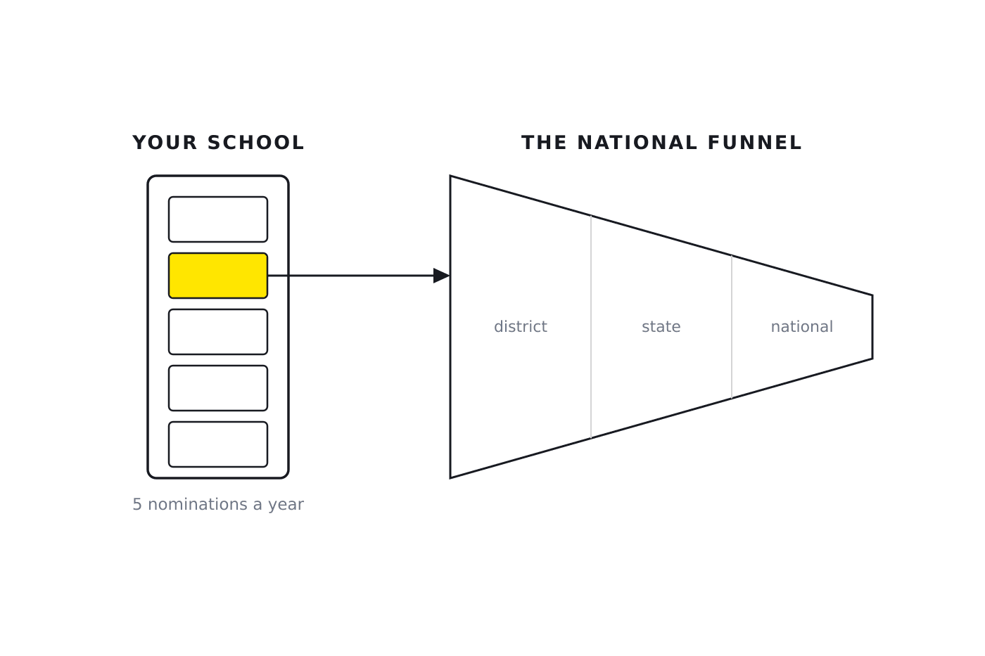 A narrow gate marked your school, holding five nomination slots, sits in front of a much wider national selection funnel, showing that the tightest filter comes first.
