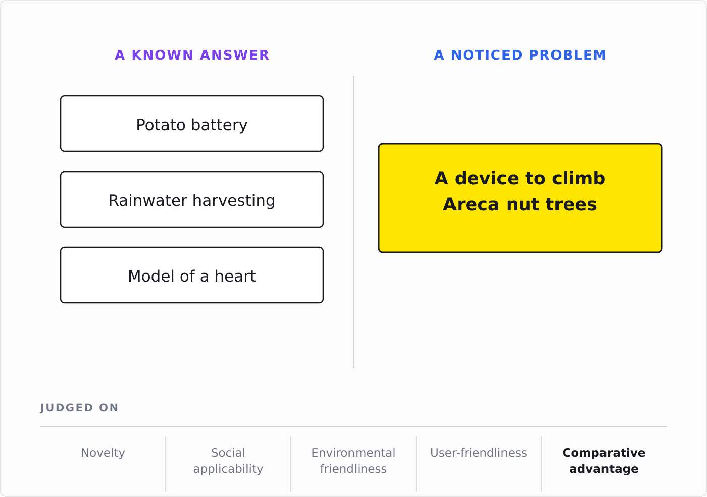 Three commonly rejected INSPIRE ideas shown against the government's own example of a good one, above the five criteria the scheme judges against.