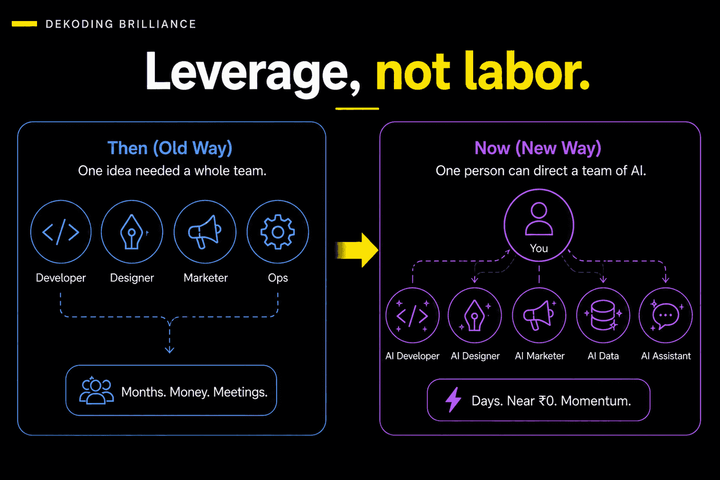 Old way: one idea needed a whole team. New way: one person directs a team of AI tools.