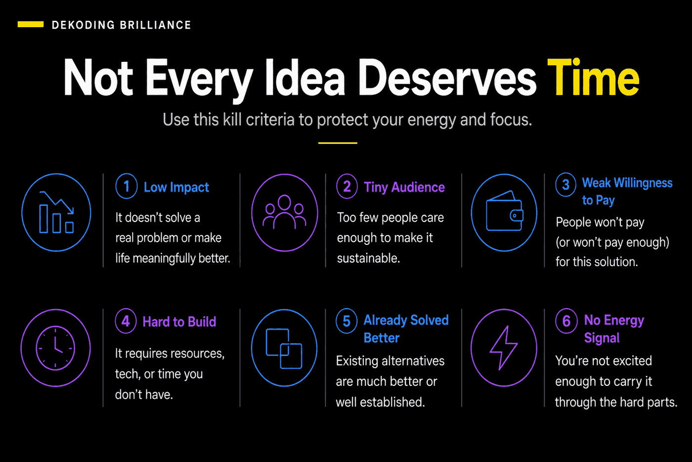 Six reasons to drop an idea: low impact, tiny audience, weak willingness to pay, hard to build, already solved better, no personal energy for it.