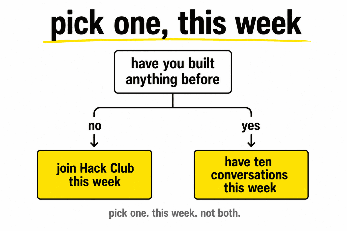 A two way fork. The question, have you built anything before. Answering no leads to joining Hack Club this week. Answering yes leads to having ten conversations this week.