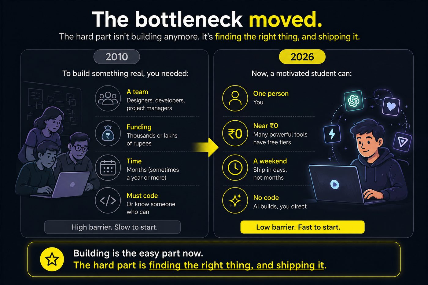 Comparison showing that building a product in 2010 needed a team, funding and months, while in 2026 one student can do it in a weekend for almost no money.