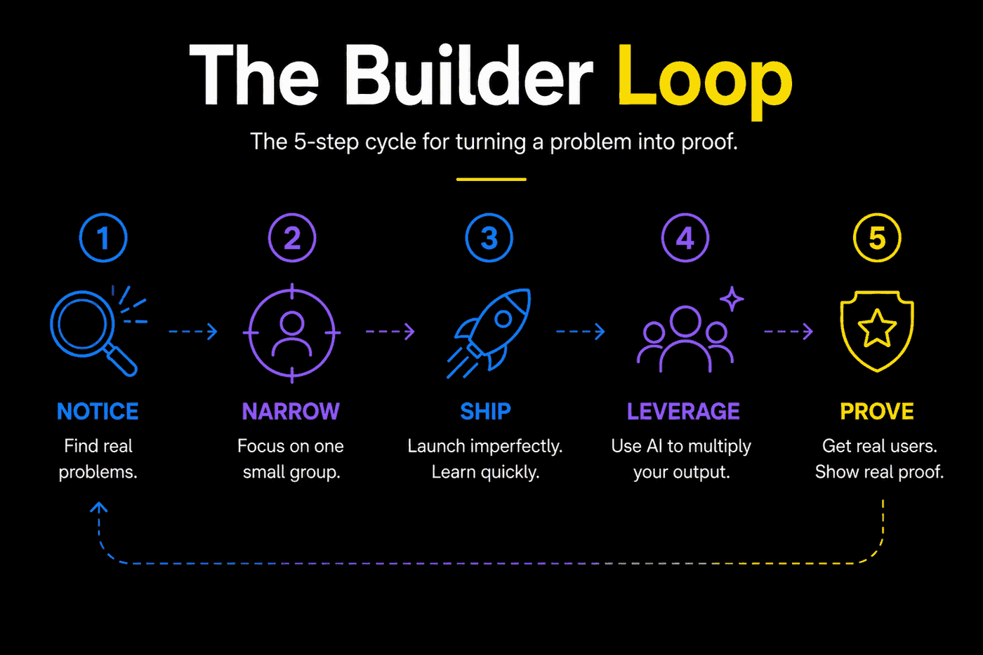 The repeating five-step cycle: Notice, Narrow, Ship, Leverage, Prove, then loop back and build again.