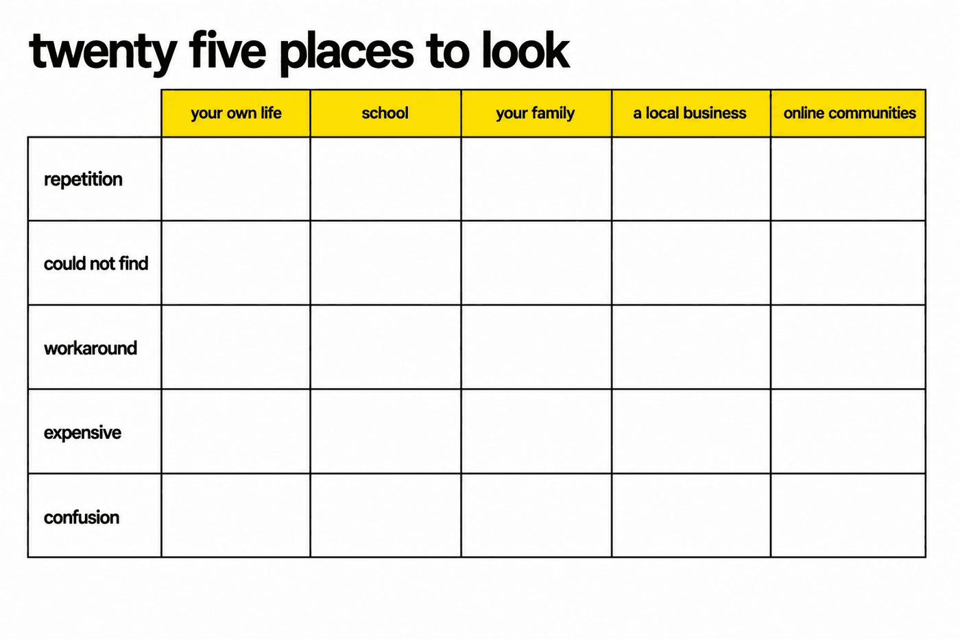 A five by five grid. Five things to watch for down the side: repetition, could not find, workaround, expensive, confusion. Five places to stand across the top: your own life, school, your family, a local business, online communities. The twenty five cells are blank to fill in by hand.