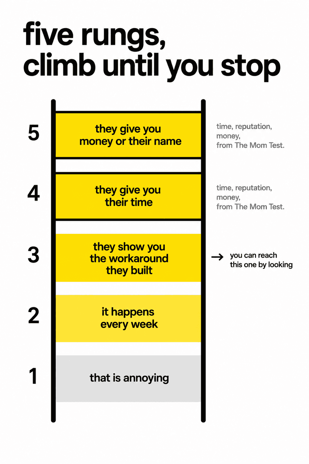 A five rung ladder for testing whether a complaint is real. Rung one, that is annoying. Rung two, it happens every week. Rung three, they show you the workaround they built. Rung four, they give you their time. Rung five, they give you money or their name.