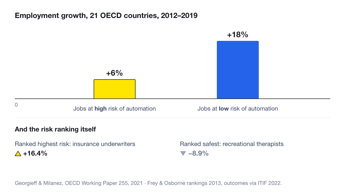 A chart showing that across 21 OECD countries between 2012 and 2019, jobs at high risk of automation still grew 6% while low-risk jobs grew 18%, and that the occupation ranked highest-risk in 2013 grew 16.4% while one ranked safest declined 8.9%.