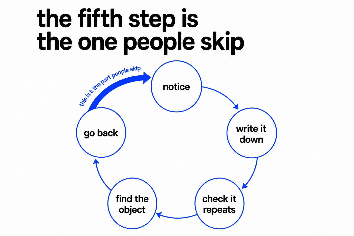A five step loop: notice, write it down, check it repeats, find the object, go back. The return arrow from go back to notice is emphasised.