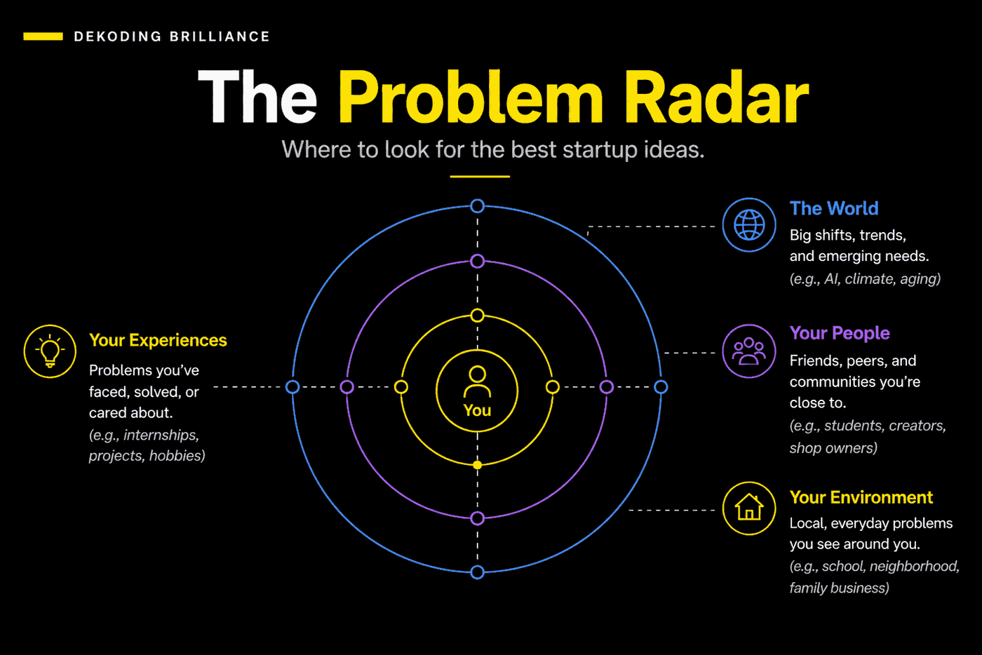 Concentric rings showing where to find startup ideas: your experiences, your environment, your people, and the wider world, with you at the centre.
