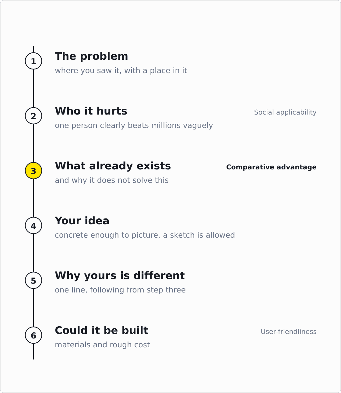A six-step structure for the INSPIRE synopsis, running from the problem you observed to whether it can be built, with three steps tagged to the official judging criteria they answer.