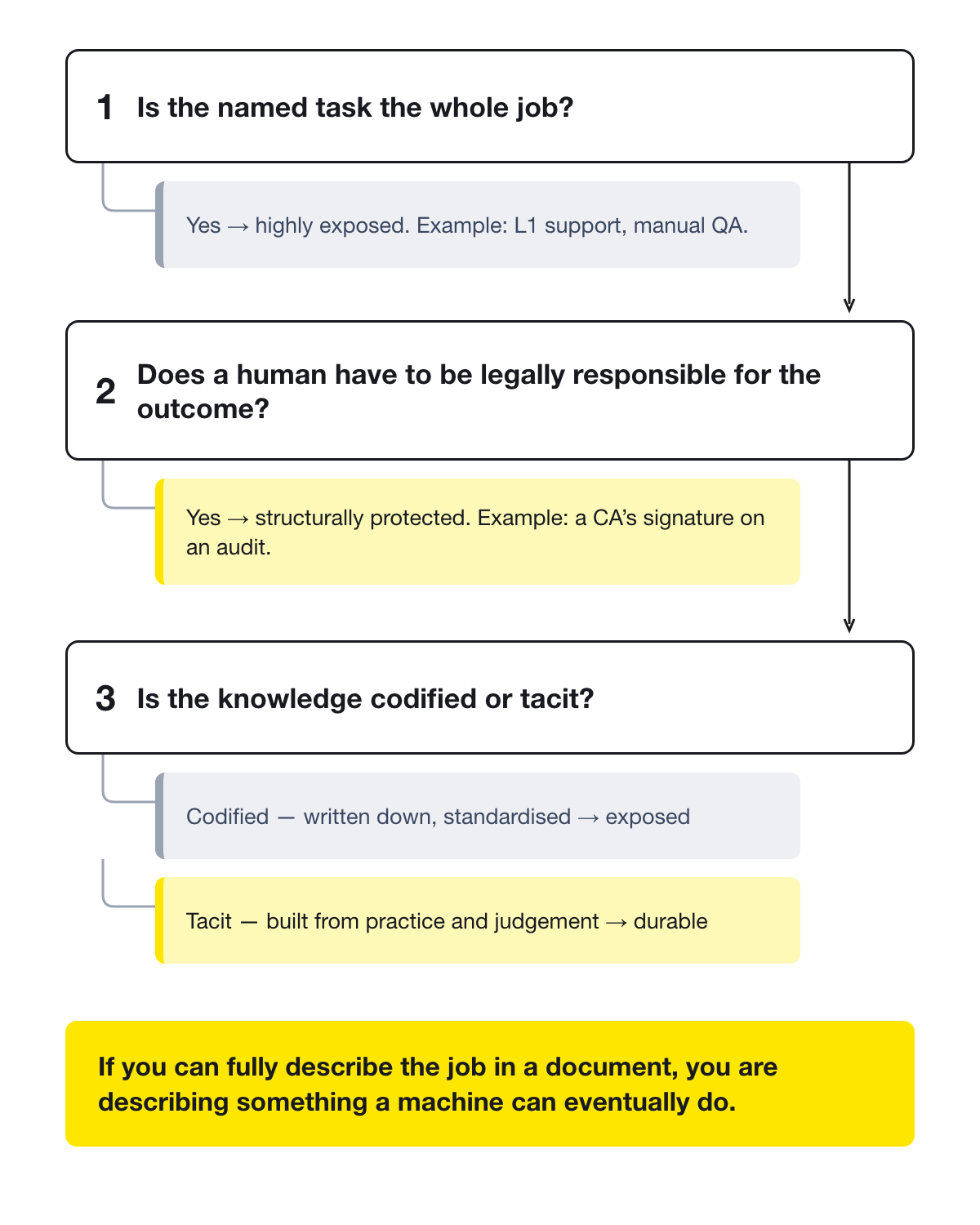 A three-stage test for judging a career&rsquo;s exposure to AI, asking whether the named task is the whole job, whether a human must be legally responsible for the outcome, and whether the knowledge involved is written down or built from practice.