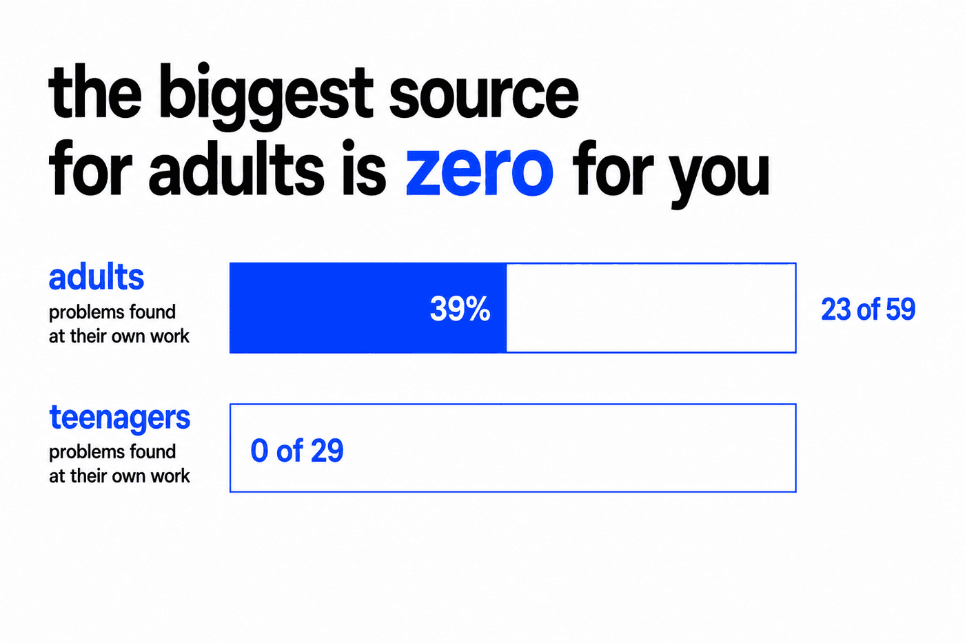 Two bars comparing where adults and teenagers find problems. Adults found 23 of 59 problems at their own work. Teenagers found 0 of 29 at a job, because they do not have one.