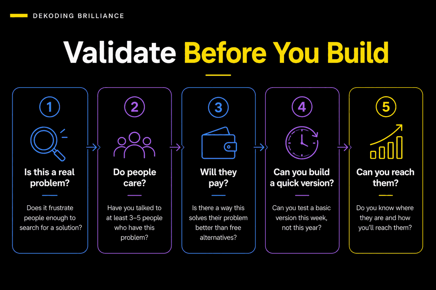 Five checks before building an idea: is it a real problem, do people care, will they pay, can you build a quick version, can you reach them.