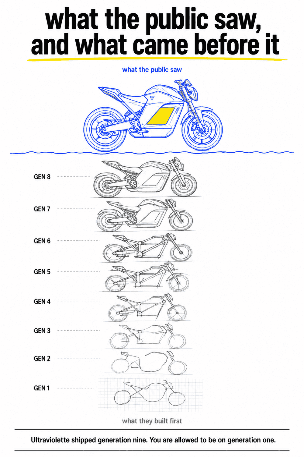 One finished motorcycle above a waterline labelled what the public saw. Below the line, eight rougher versions of the same motorcycle, getting cruder towards the bottom, labelled what they built first.