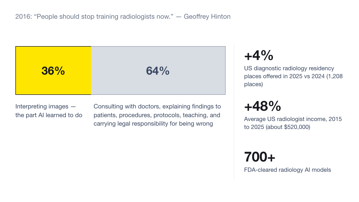A bar showing that radiologists spend about 36% of their time interpreting images and 64% on consultation, procedures, teaching and legal responsibility, alongside figures showing US radiology residency places up 4% and average income up 48% since 2015 despite more than 700 FDA-cleared radiology AI models.