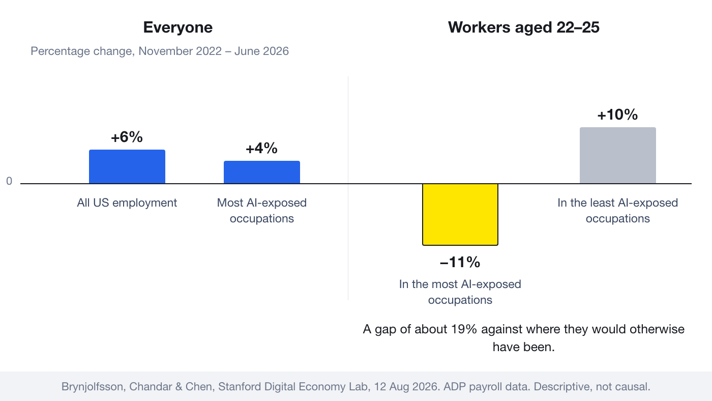 A two-panel bar chart showing that US employment grew 6% overall and 4% in the most AI-exposed occupations, while 22 to 25 year olds in those same occupations fell 11% and their less-exposed peers grew 10%.