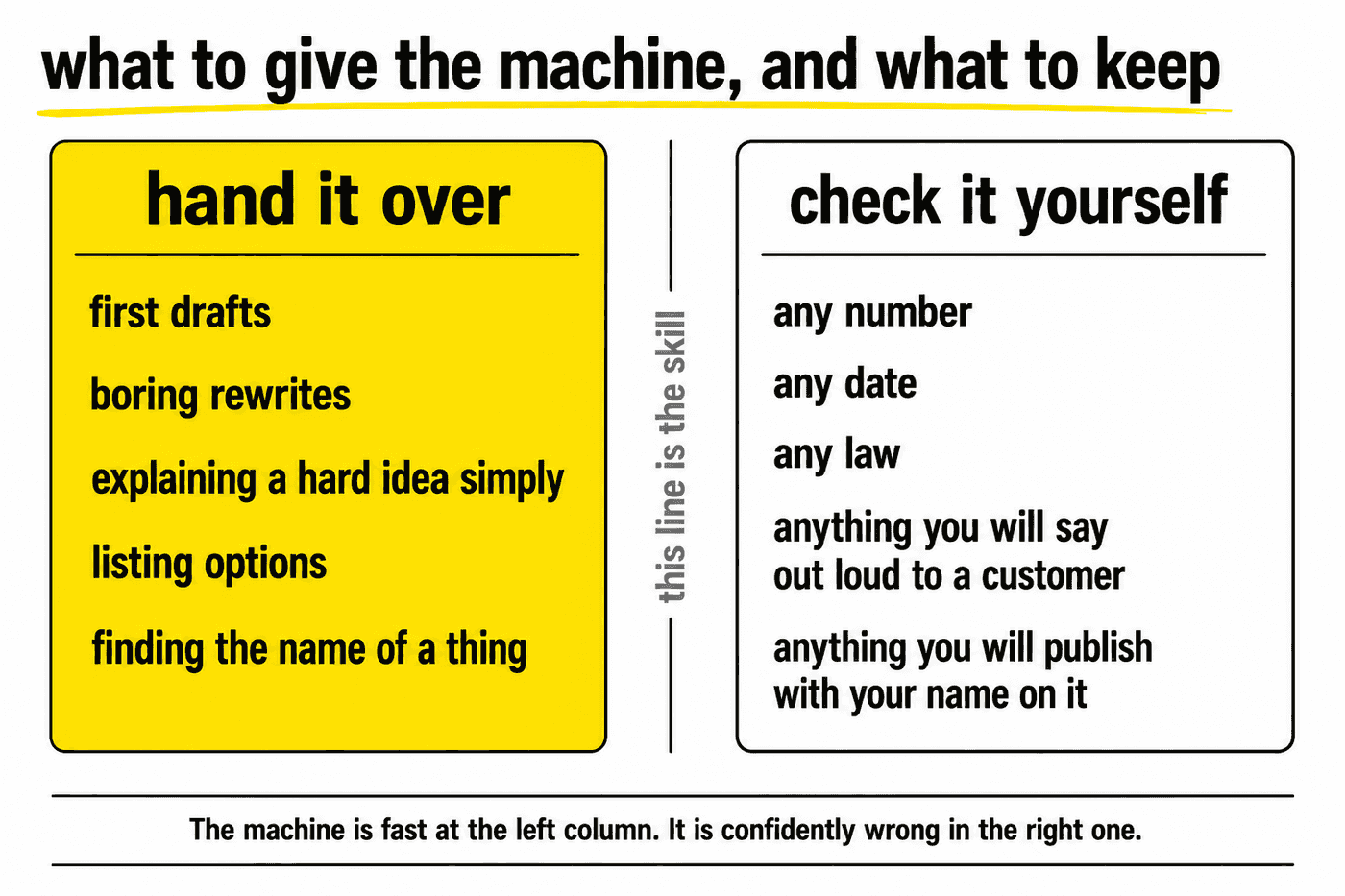 Two columns. Work to hand to AI: first drafts, rewrites, explaining ideas simply, listing options, naming things. Work to check yourself: any number, date or law, anything said to a customer, anything published under your name.