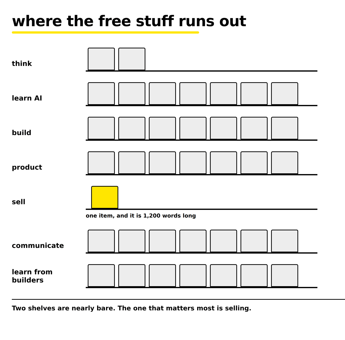 Seven shelves, one for each stage of the builder path. Five hold seven items each. The first, thinking, holds two. The fifth, selling, holds one and is otherwise empty.