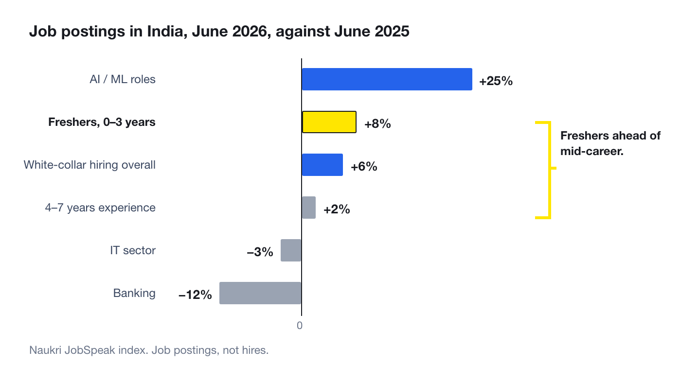 A bar chart of Indian job postings in June 2026 showing AI and machine learning roles up 25%, freshers up 8%, overall white-collar hiring up 6%, four-to-seven-year experience up 2%, IT down 3% and banking down 12%.
