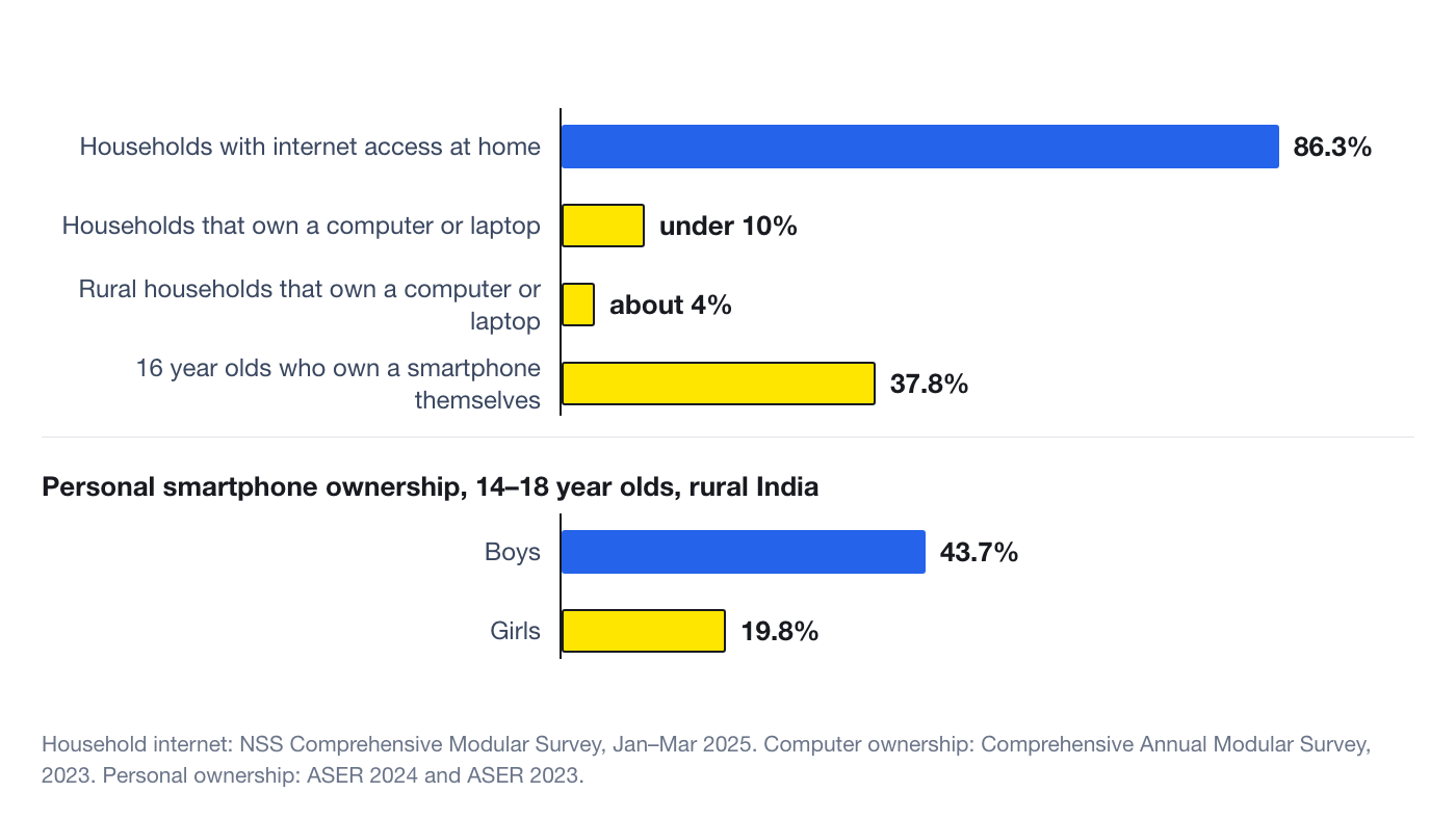 A chart showing that 86.3% of Indian households have internet at home but under 10% own a computer, about 4% in rural areas, and that among rural 14 to 18 year olds 43.7% of boys own a smartphone themselves against 19.8% of girls.