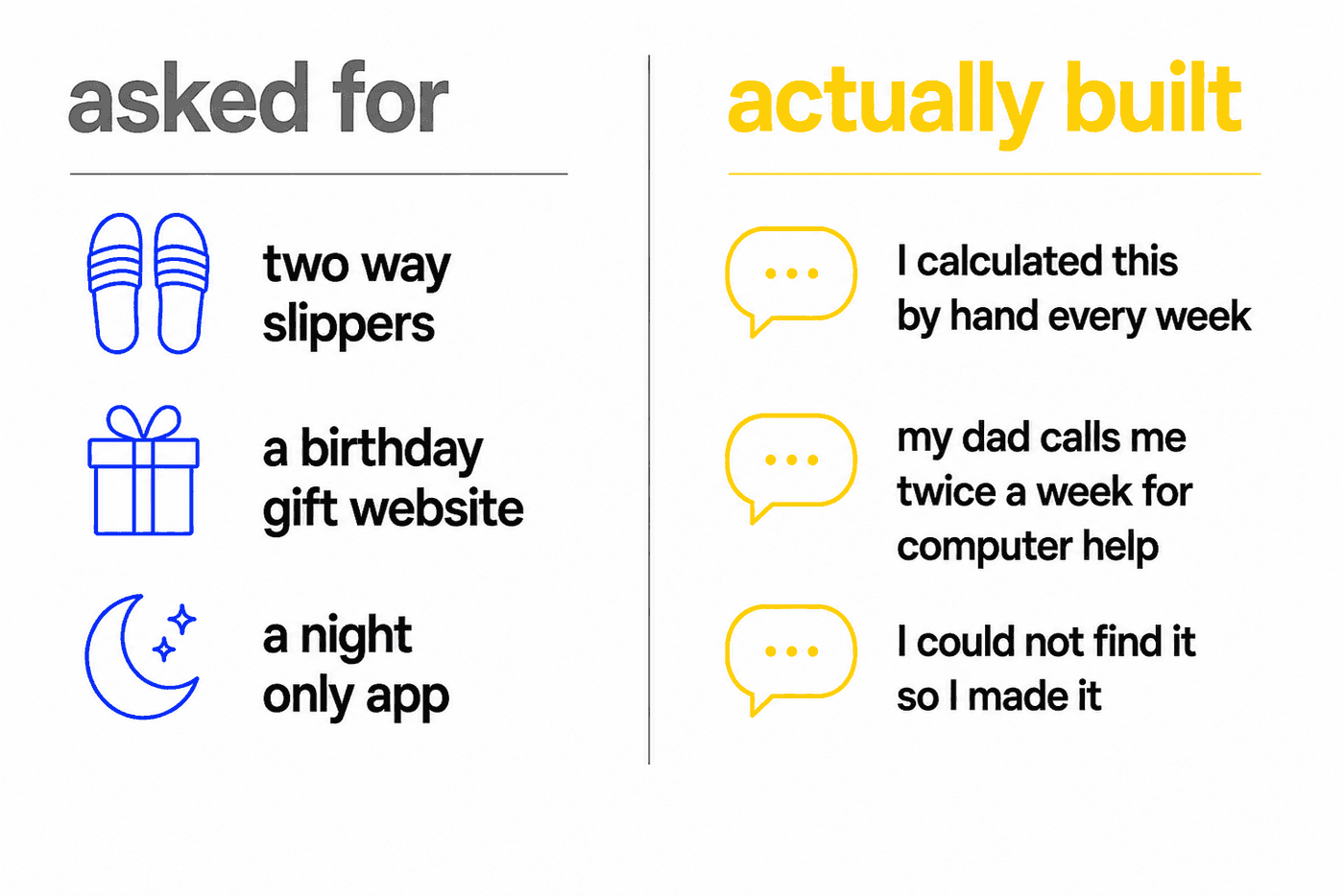 Two columns. On the left, under the heading asked for: two way slippers, a birthday gift website, a night only app. On the right, under the heading actually built: I calculated this by hand every week, my dad calls me twice a week for computer help, I could not find it so I made it.
